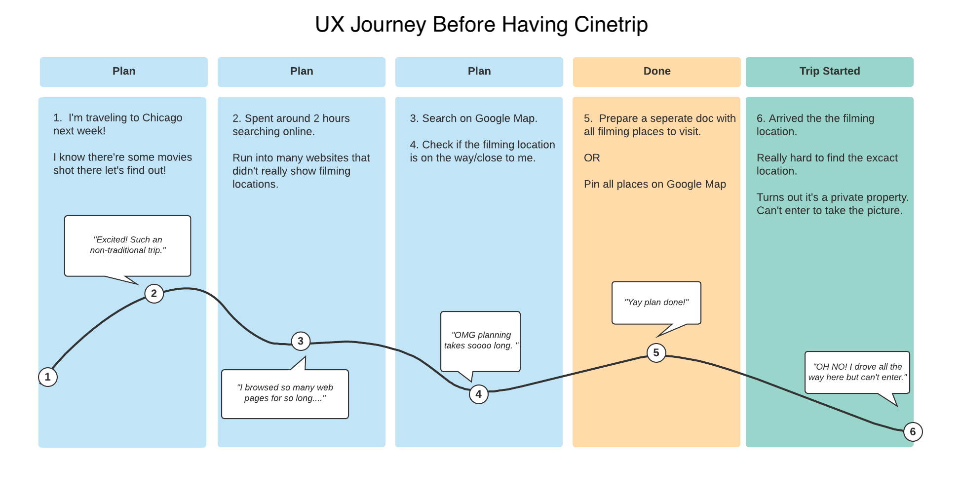 Life before Cinetrip UX Journey